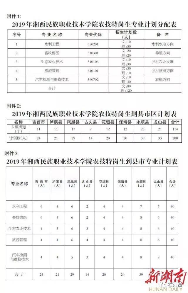 湘西州2019年定向招录培养200名农技特岗生 毕业分配工作