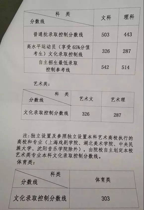 山东高考录取分数线公布!高考文化成绩一分一段表发布