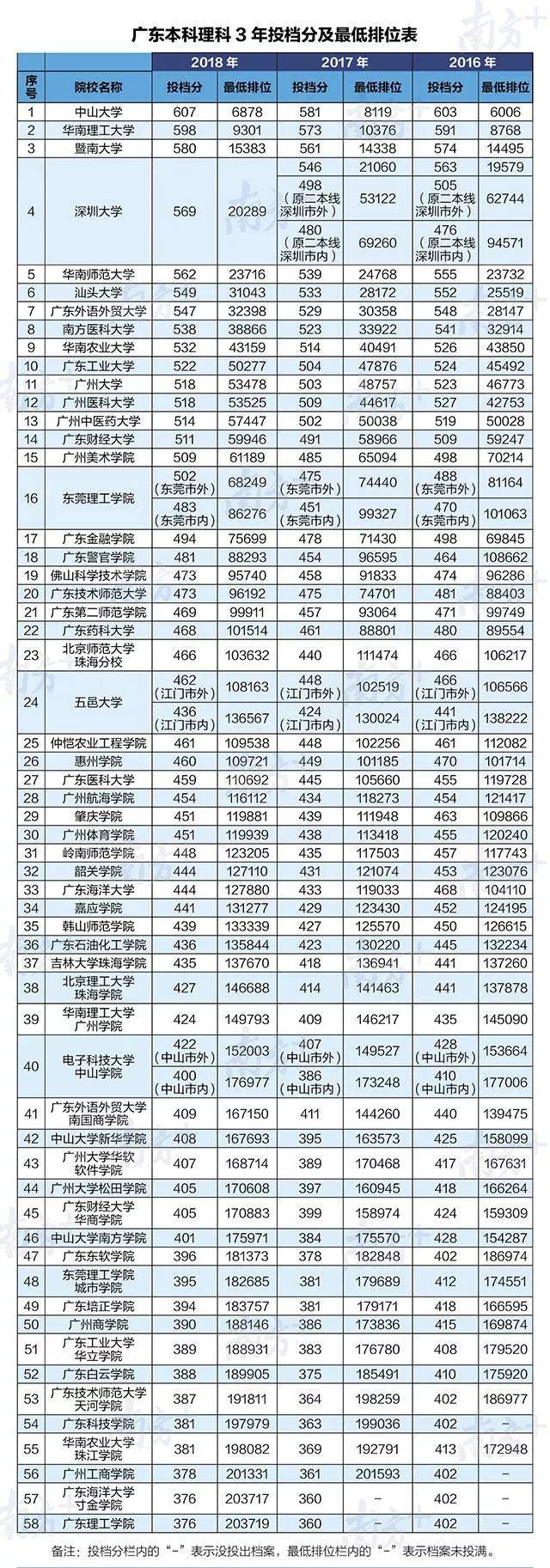 2019年广东高考分数段人数出炉,比你高分有多少人?