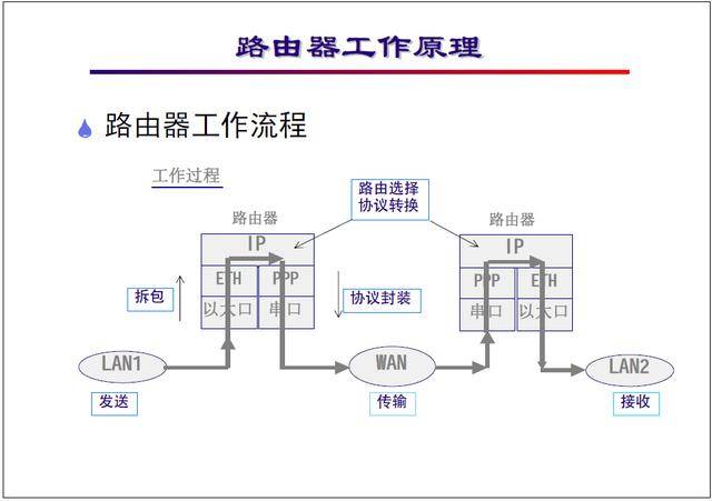 3.路由器工作原理