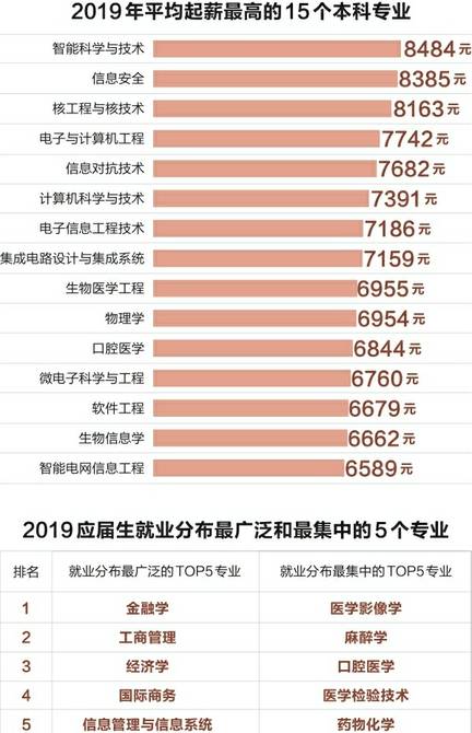 大学生专业就业竞争力:计算机与电子信息类起薪较高