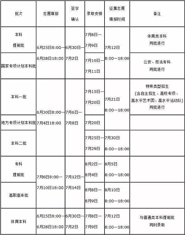 2019河南省高考高招志愿填报,录取时间及注意事项