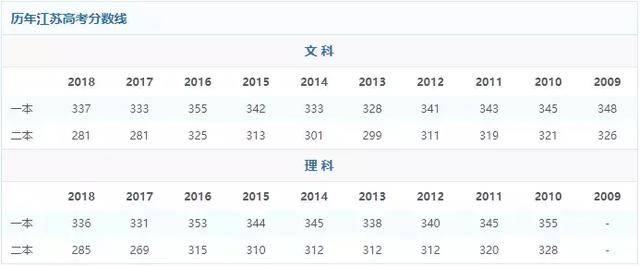 【微靖江】2019江苏高考分数线划定,本一文科339分,理科345分