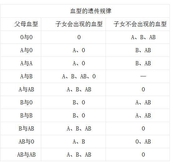 从下面所附的血型遗传规律表中我们可以看出:父母和子女的血型对应