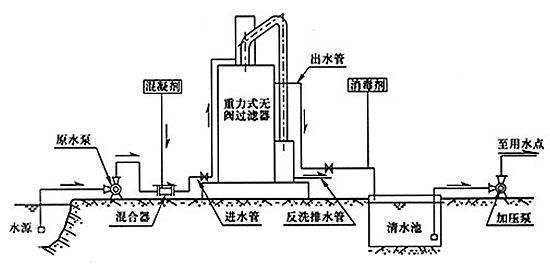 重力式无阀滤池是如何运行操作的