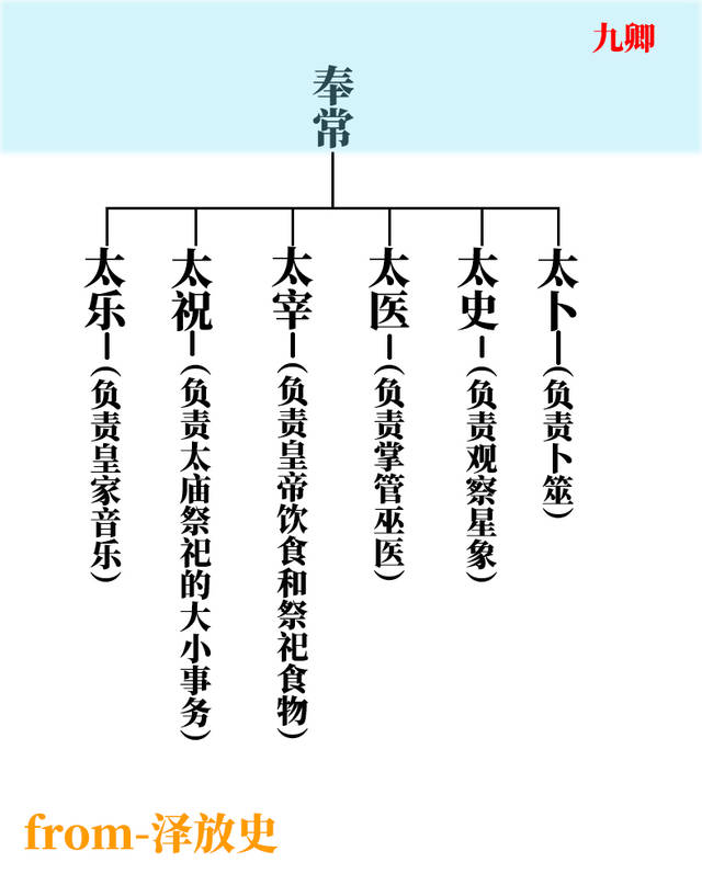 一篇文章帮你捋清秦朝官制,让你搞懂三公九卿,监察制