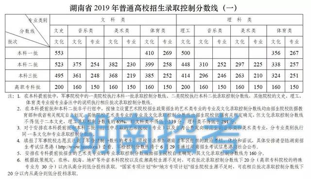 控制分数线(一)湖南省2019年普通高校2019年湖南高考录取分数线出炉!