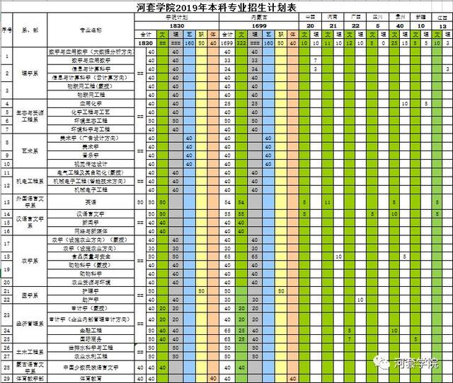 河套学院2019年招生简章及招生计划表