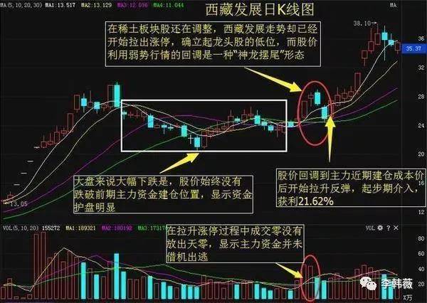 一位神秘的游资大佬良心贡献短线擒牛战法,轻松锁定潜力黑马股!