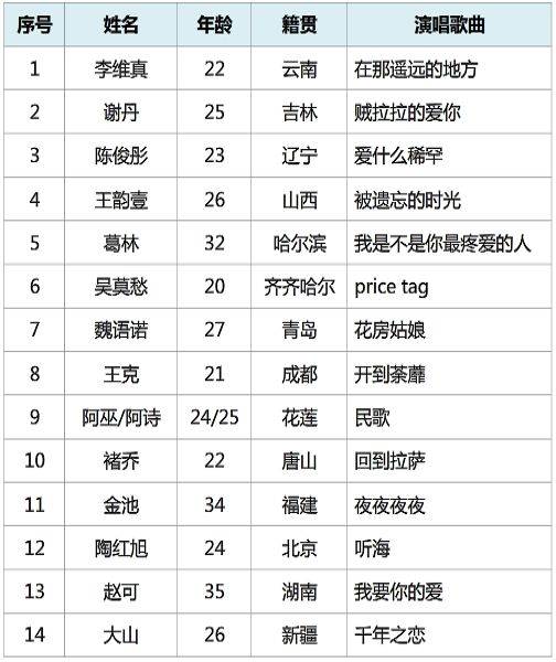2012年《中国好声音》第一季的选手们,为什么后来大部分都凉了?
