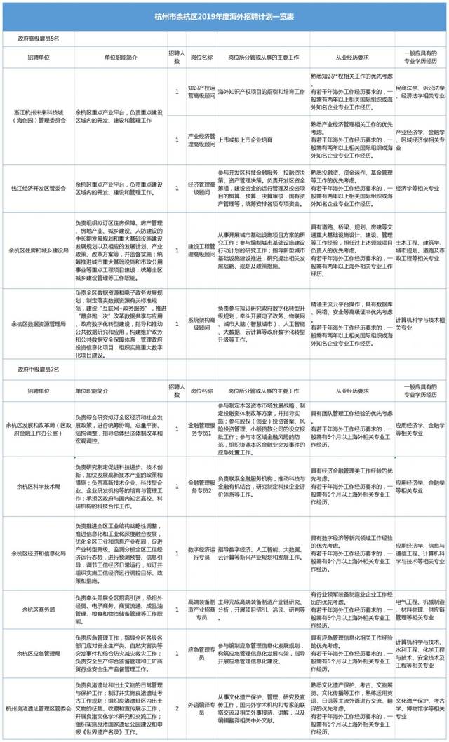 招聘信息 | 杭州市余杭区2019年面向海外世界百强高校硕研以上毕业生和部分国内高校硕研以上外籍留学毕业生招聘政府雇员公告