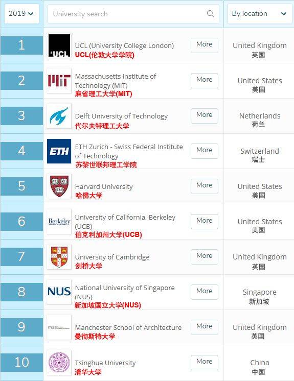 2019年世界大学 --最强建筑学排名! 中国哪
