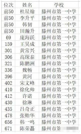 霸气2019高考枣庄前10滕州一中占6人清华北大估计可录取8人