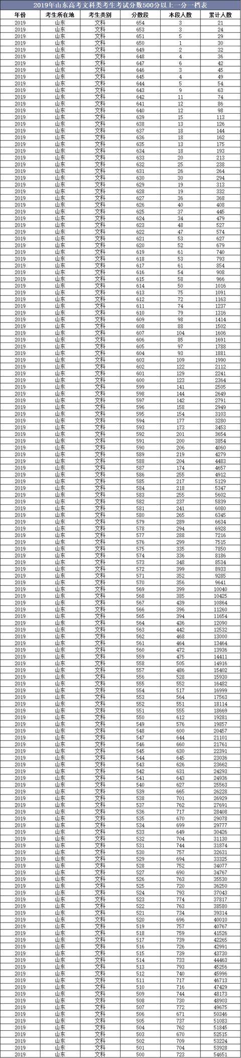 2019年山东高考文科类考生考试分数500分以上一分一档表