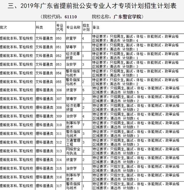 是不是开始陷入了 广东警官学院 面向粤东西北地区招生500名 其中清远