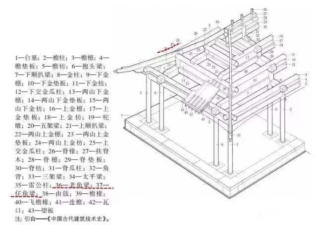 古建筑屋顶最难的做法都告诉你了 | 图解三种角梁做法