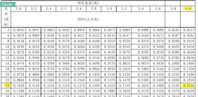 【一分钟系列】一分钟了解北美软木原木检尺并比较中国检尺(上)