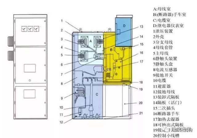 开关柜的结构 大体类似,主要分为母线室,断路器室,二次控制室(仪表室)