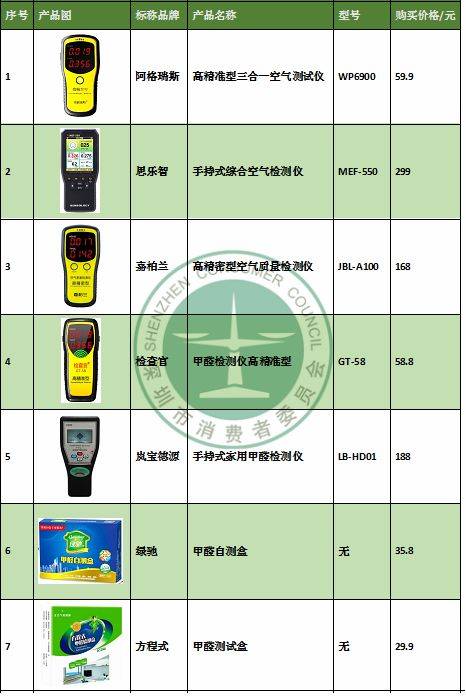 甲醛检测仪器与绝缘板与棱透镜眼镜的区别