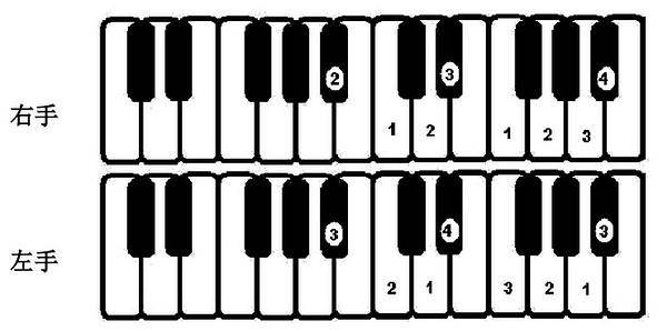 钢琴老师总结教育经验:音阶与琶音指法(之一)