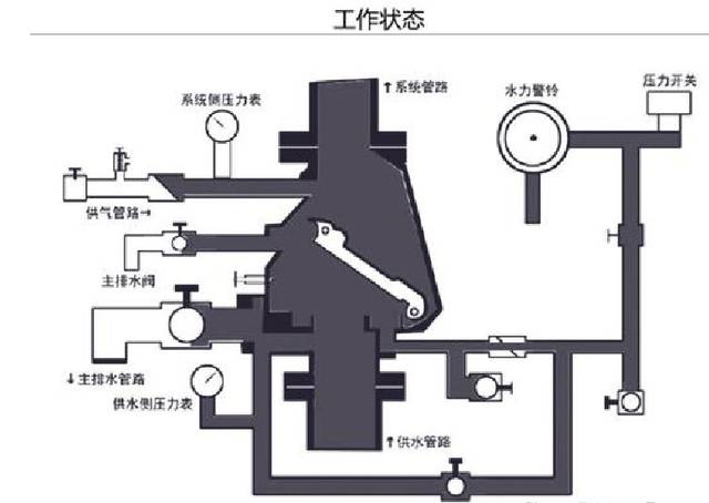 三,雨淋系统 (一)系统构成及工作原理