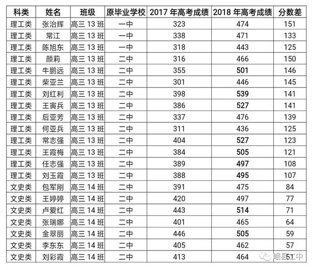 在校生报名共计人,文化课一本以上上线29人,上线率21%,二本上线