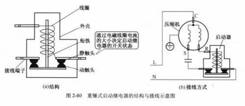 继电器主要由线圈,衔铁,动触点,静触点和接线端子等组成,其结构与接线