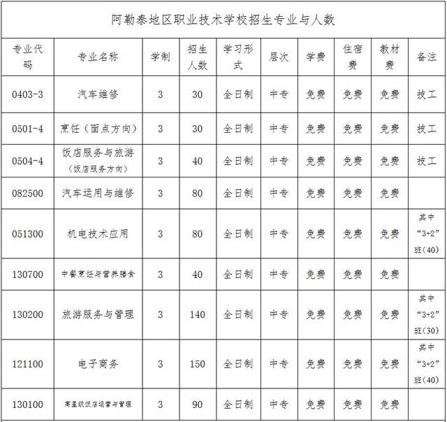 阿勒泰职业技术学院中专部2019年招生简章