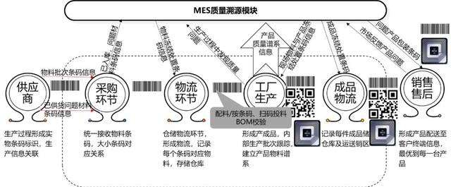 质量追溯系统功能框架图