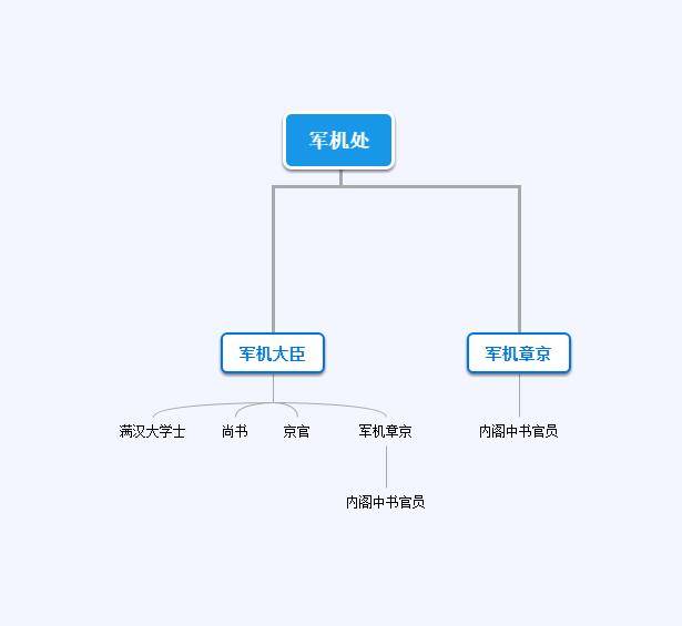 清高宗乾隆皇帝登基之后曾经几次易名军机处之名,后面设置了 军机大臣