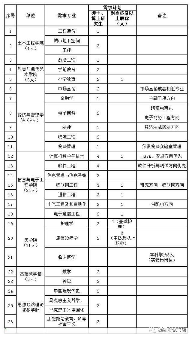 商丘工学院2019-2020学年教师招聘公告,鹿邑县,宛城区,湛河区,鸭河工