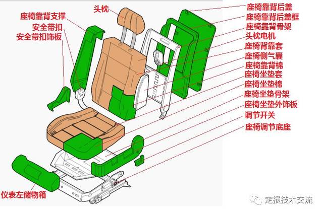1座椅结构的主要配件