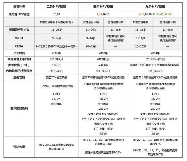 HPV疫苗的2价、4价和9价是什么意思?价越高