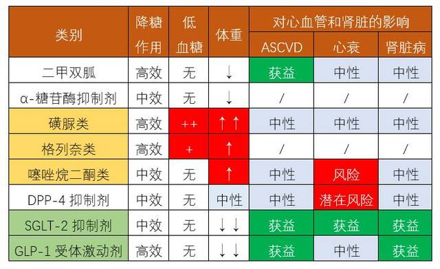 常用降糖药联合用药方案,特点和适用人群