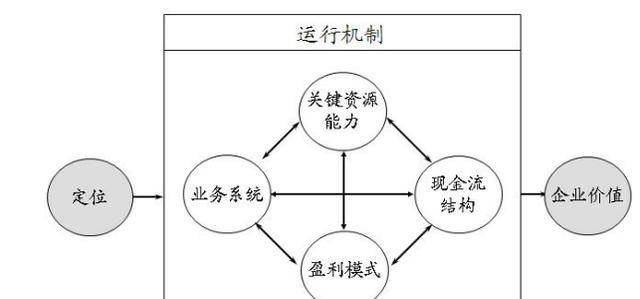 商业模式的定义及魏朱六要素商业模式模型