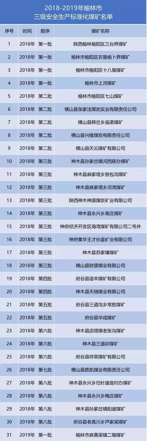 榆林市能源局先后发布8批名单,加上2019年首批入选的榆林市麻黄梁