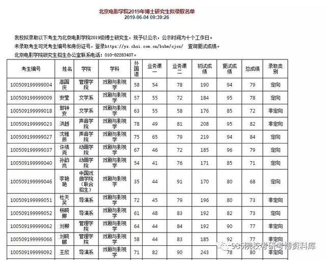 【北电博士】2019年北京电影学院博士录取名单,复试分数线,复试细则