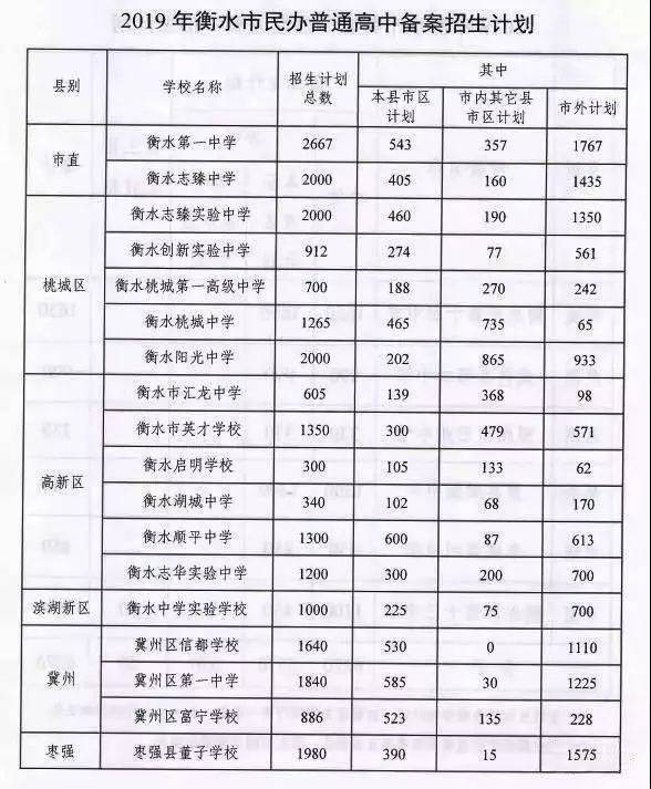 衡水市教育局出手:民办学校要减招外地生源,多招本地生源