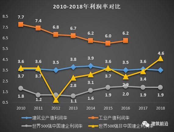 建筑行业利润困局,出路到底在哪里?