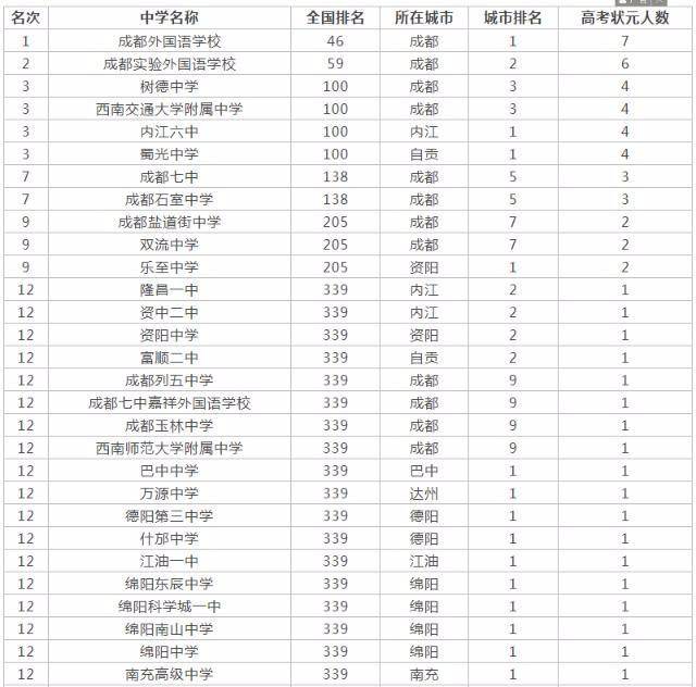 四川省"最牛高中"排名,你的母校上榜了吗?