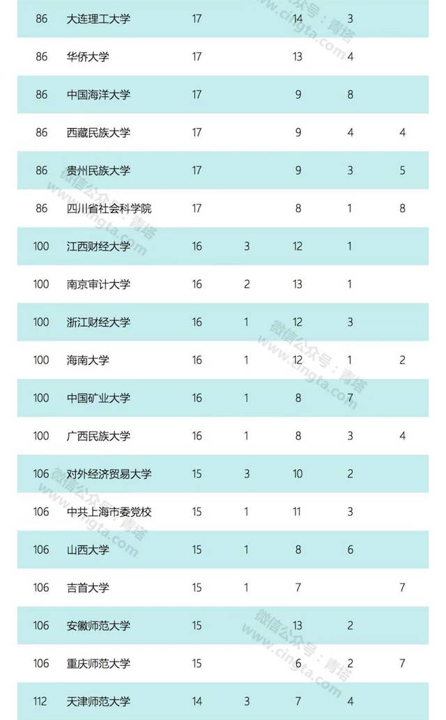 西南财经大学,广东财经大学等分列第二,第三,而独立学院审计学专业