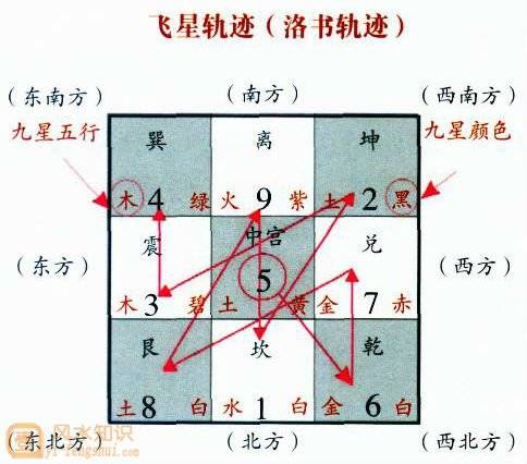 风水密中密 玄空飞星 九星释疑!