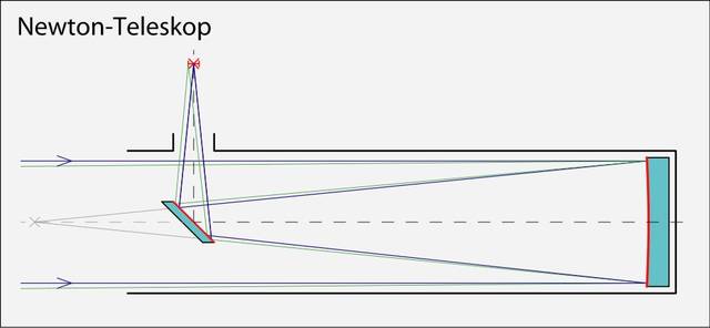 期间没有折射,所以叫做"反射望远镜".