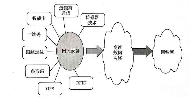 物联网的关键技术有哪些?