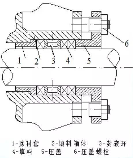 7种机械设计制造中常用的动密封形式,知道3种就是行家了