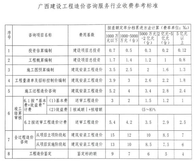 广西发布工程造价咨询服务行业收费参考标准