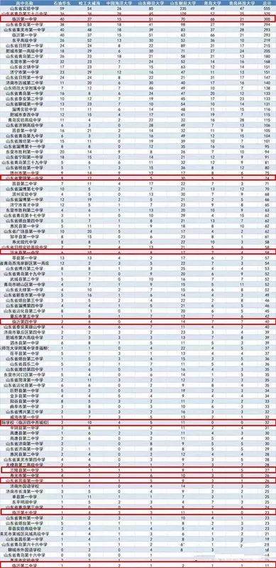 中考成绩公布!兰陵1所高中入围全省百强!