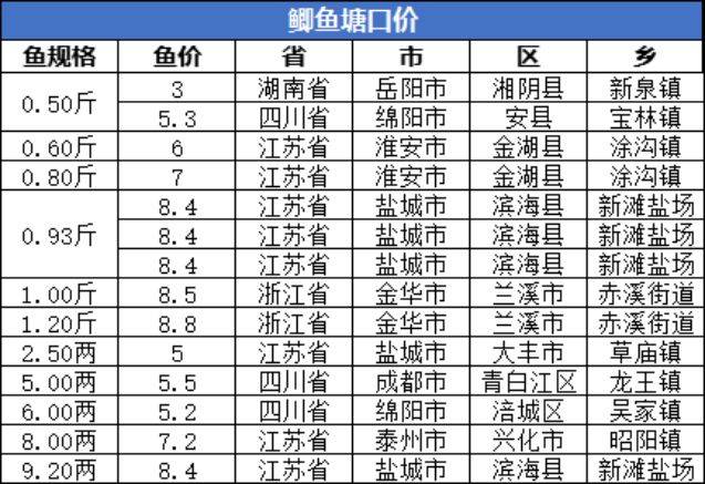 本周价格播报:草鱼黄颡鱼对虾微跌,加州鲈黑鱼鲫鱼鲤鱼微涨