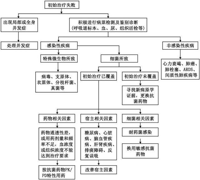 初始治疗失败诊疗流程图