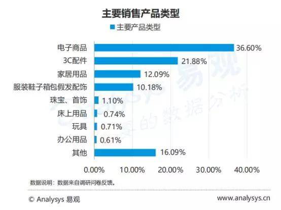 跨境电商最容易爆单的3C电子品类,现在的难题